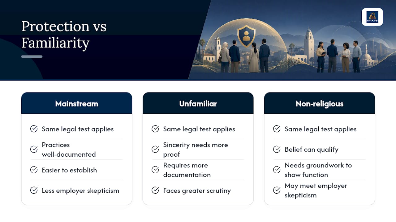 Do All Religious Beliefs Get the Same Legal Protection? — overview diagram
